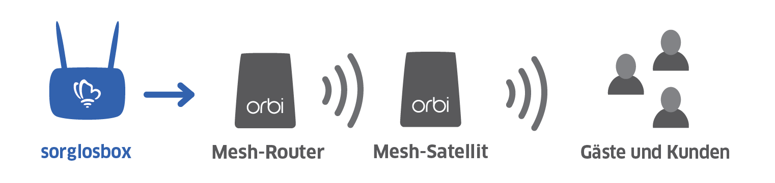 sorglosinternet Erweiterung Mesh-System Schaubild